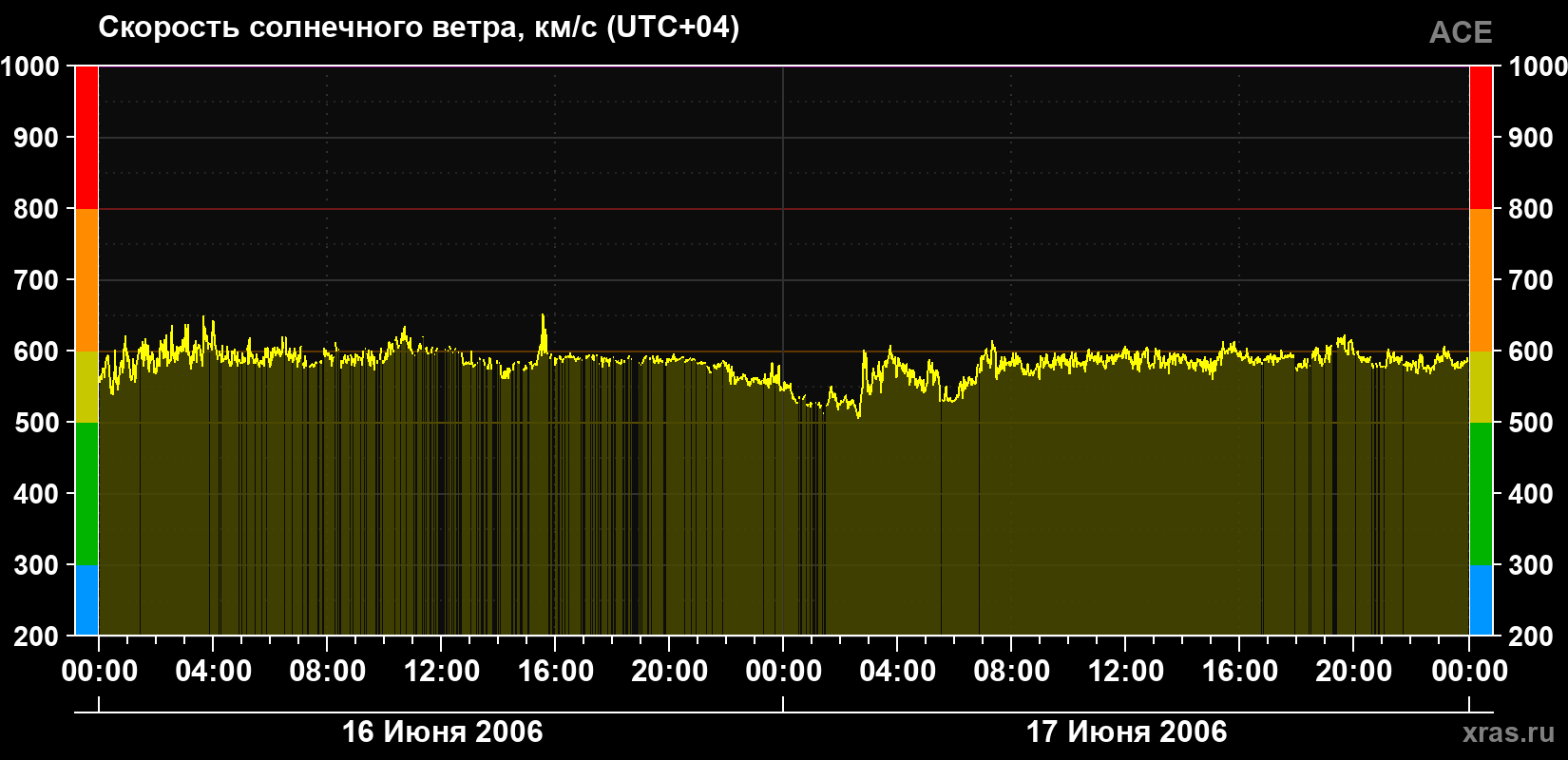 Скорость солнечного ветра