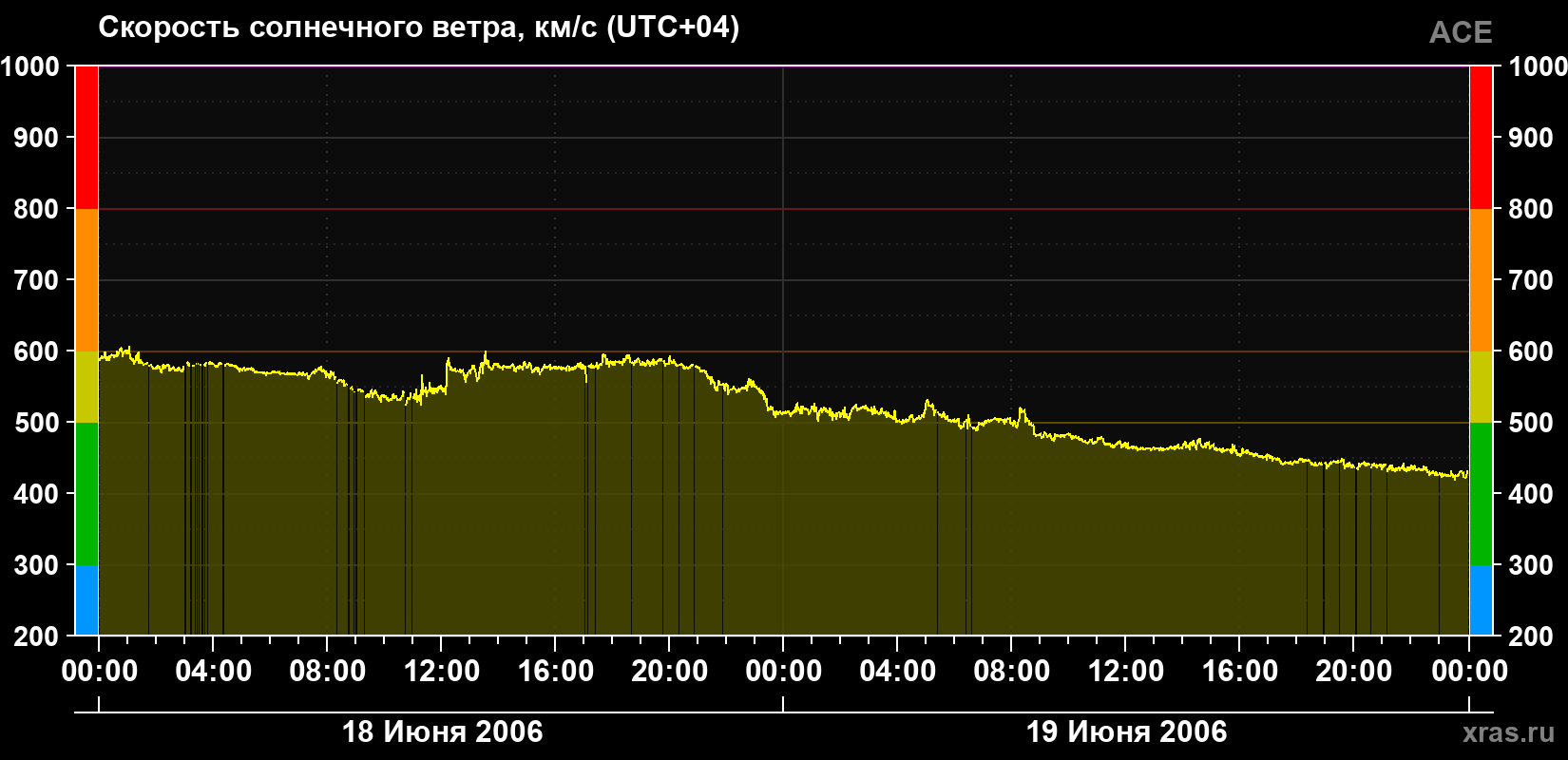 Скорость солнечного ветра