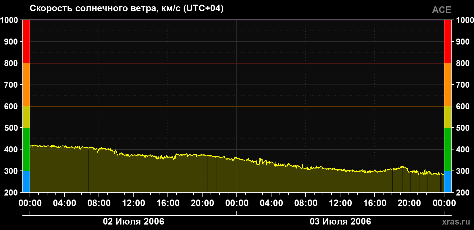Скорость солнечного ветра
