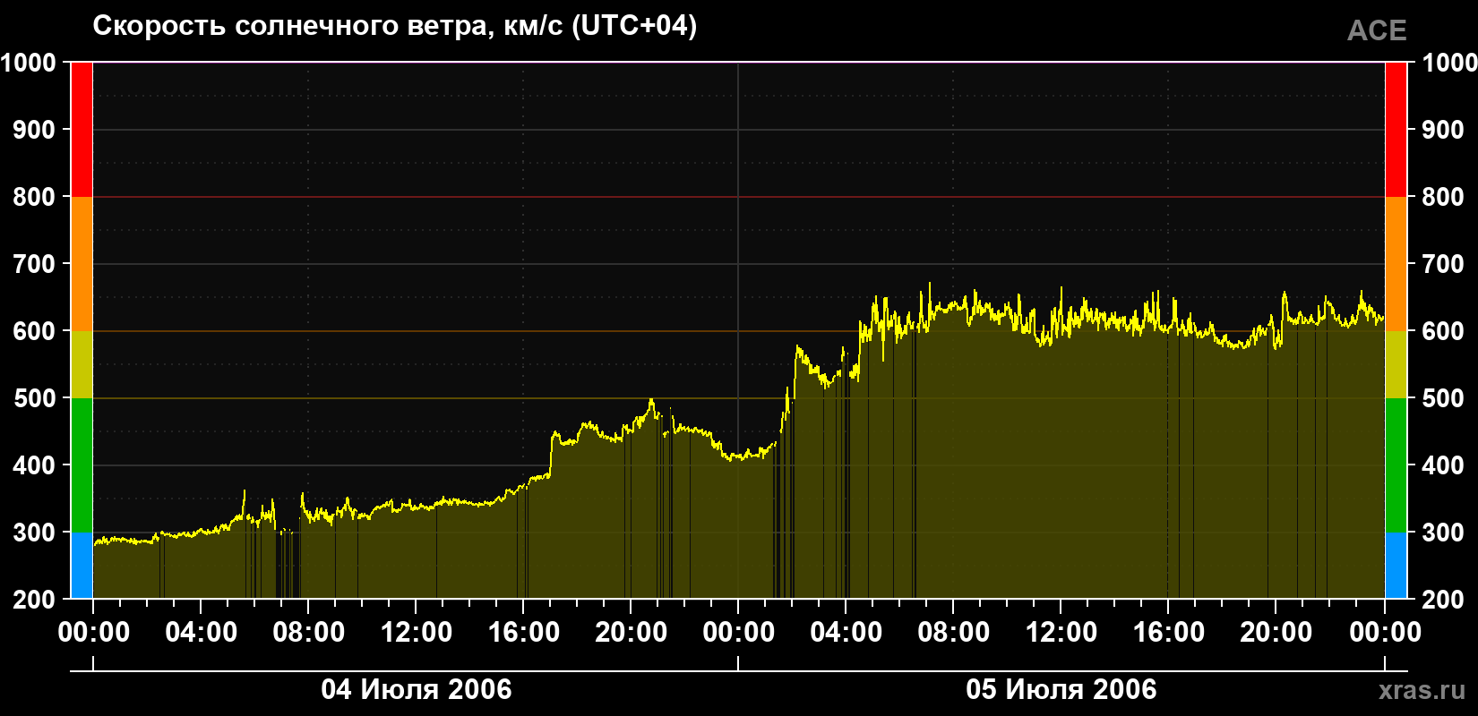 Скорость солнечного ветра