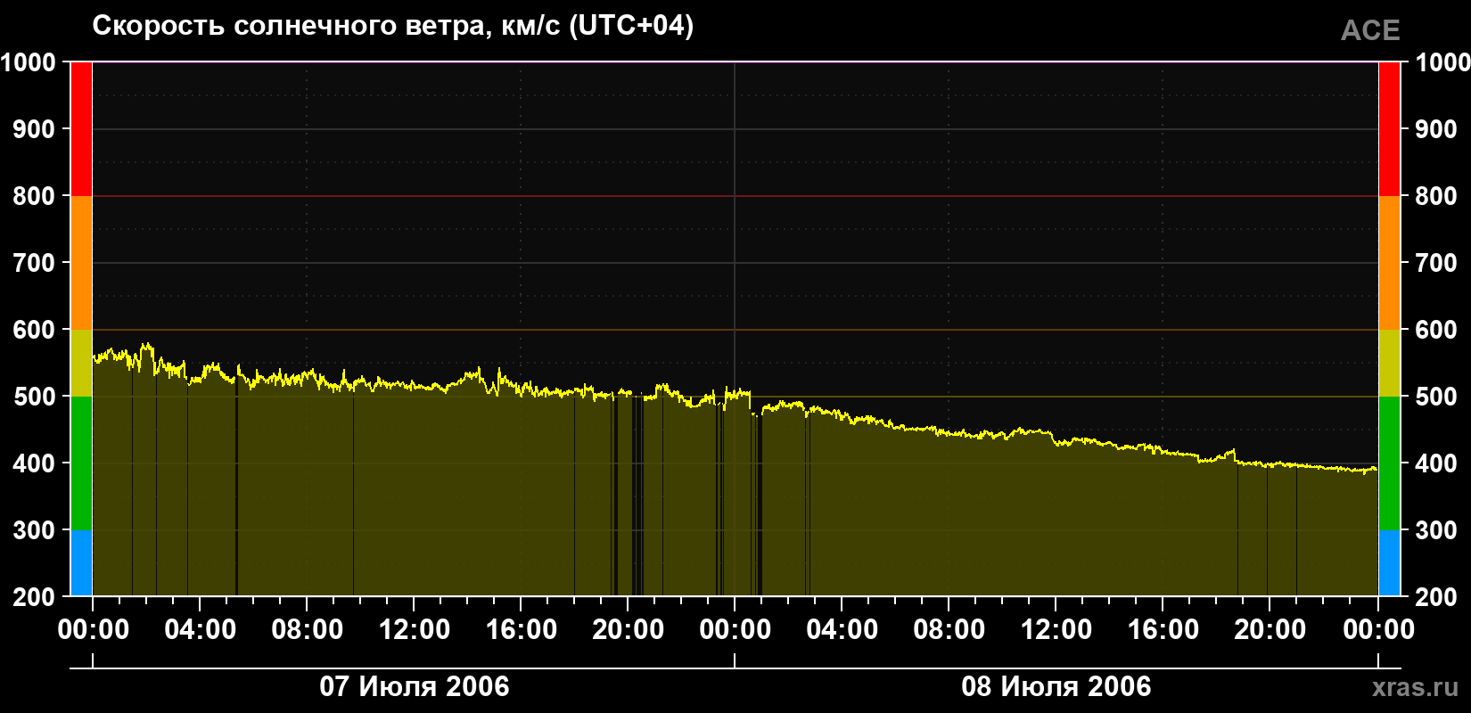 Скорость солнечного ветра
