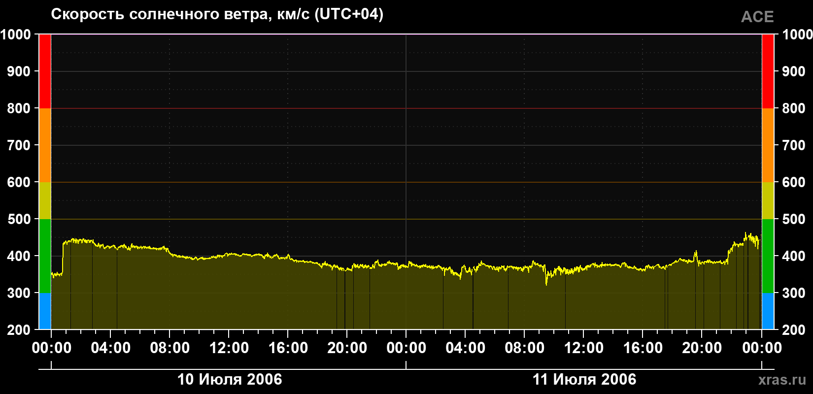 Скорость солнечного ветра