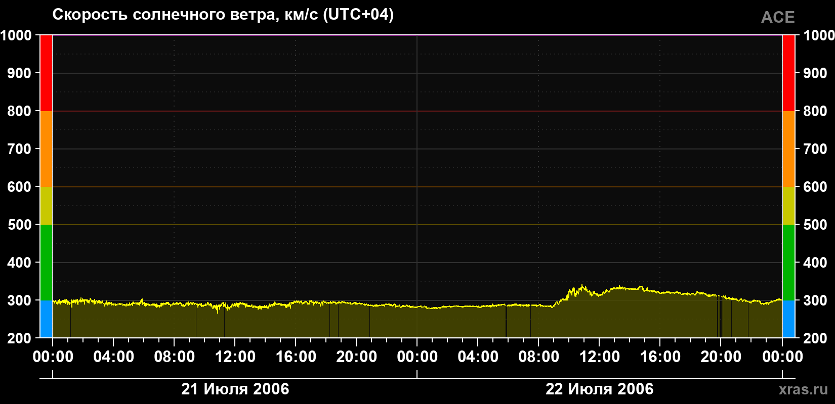 Скорость солнечного ветра
