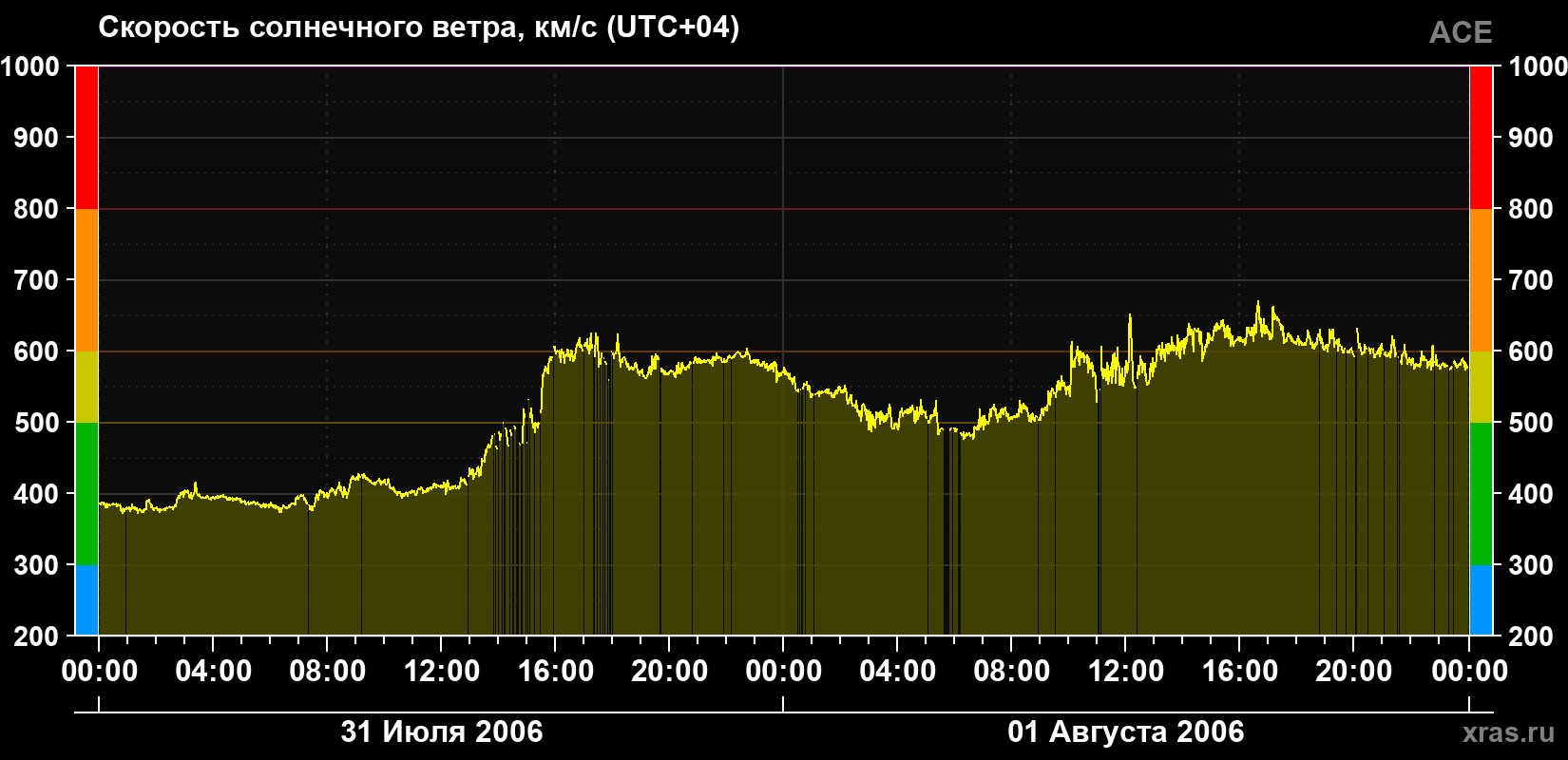 Скорость солнечного ветра