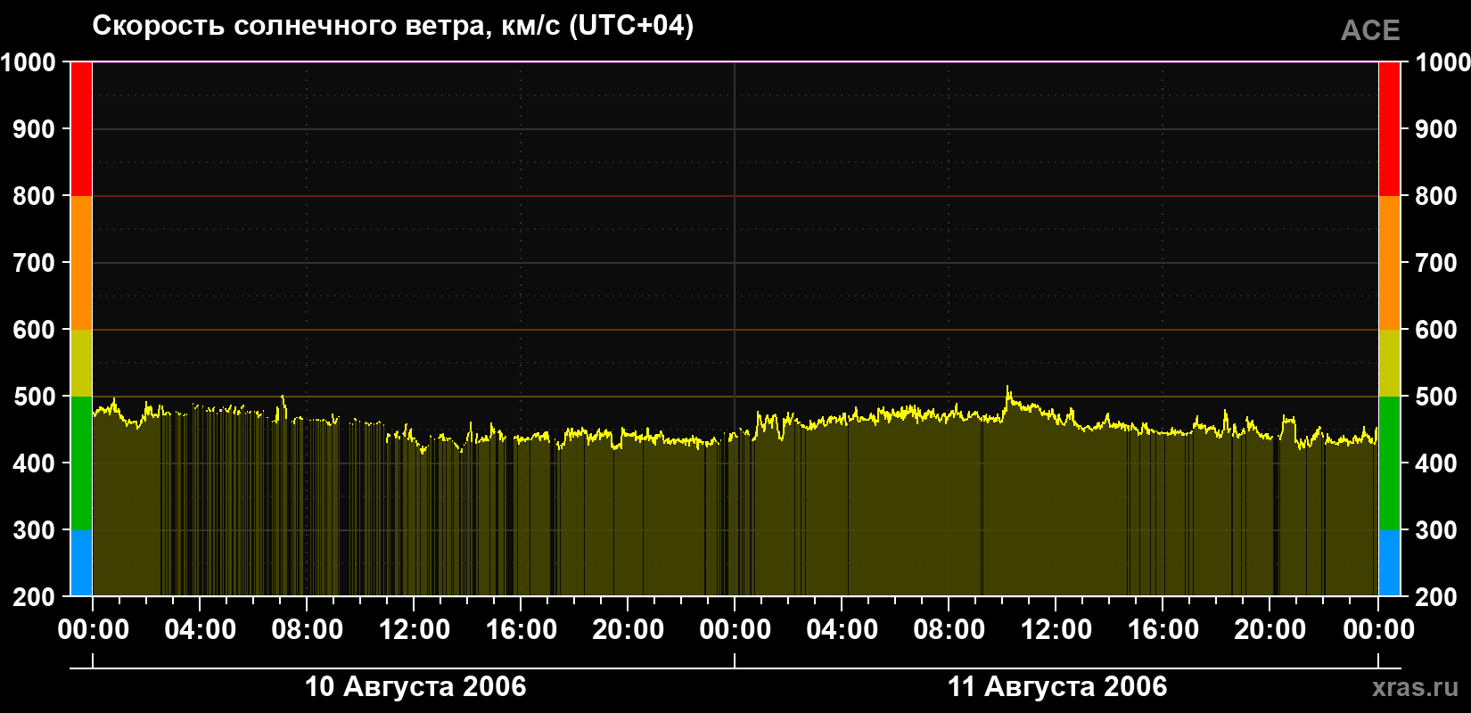 Скорость солнечного ветра