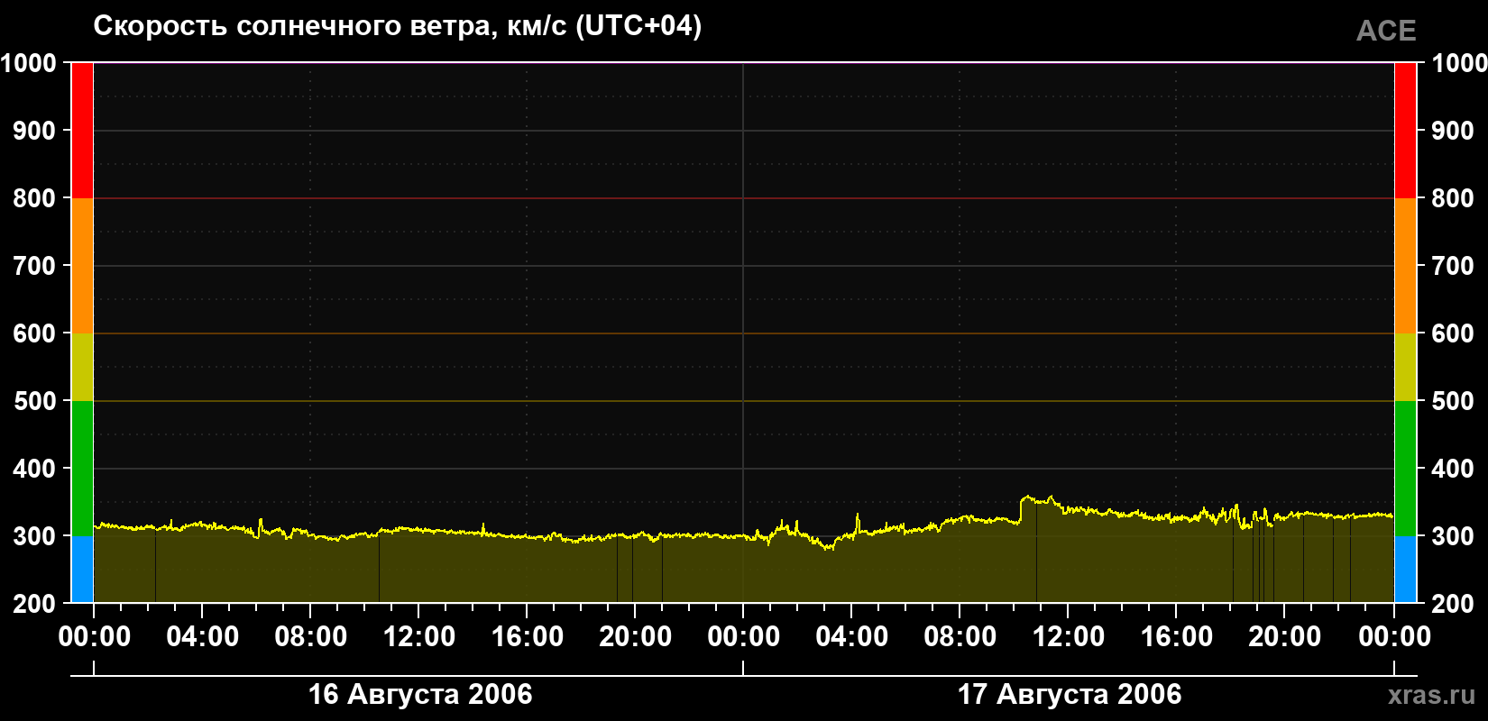 Скорость солнечного ветра