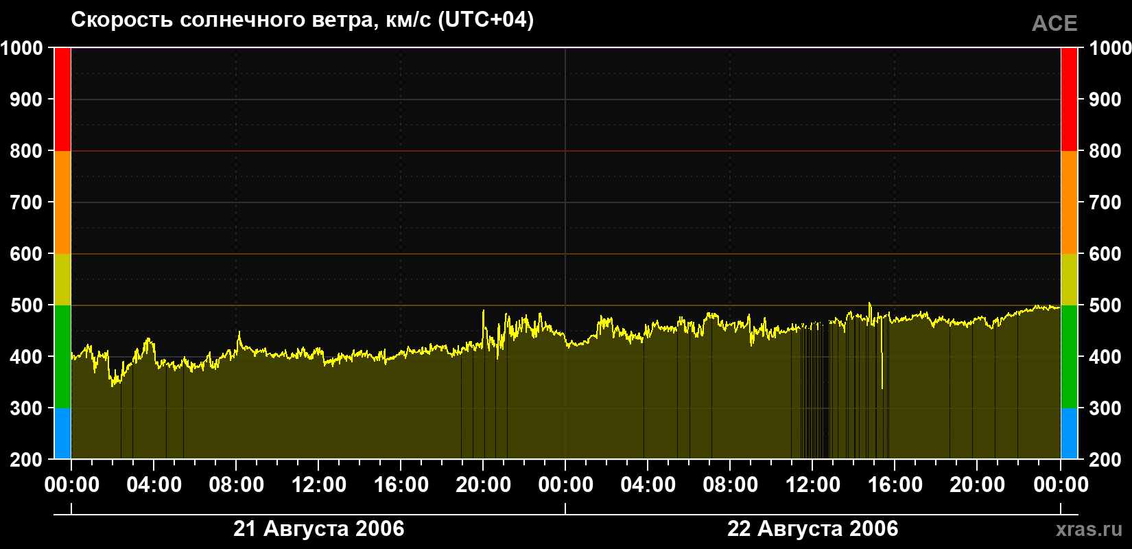 Скорость солнечного ветра
