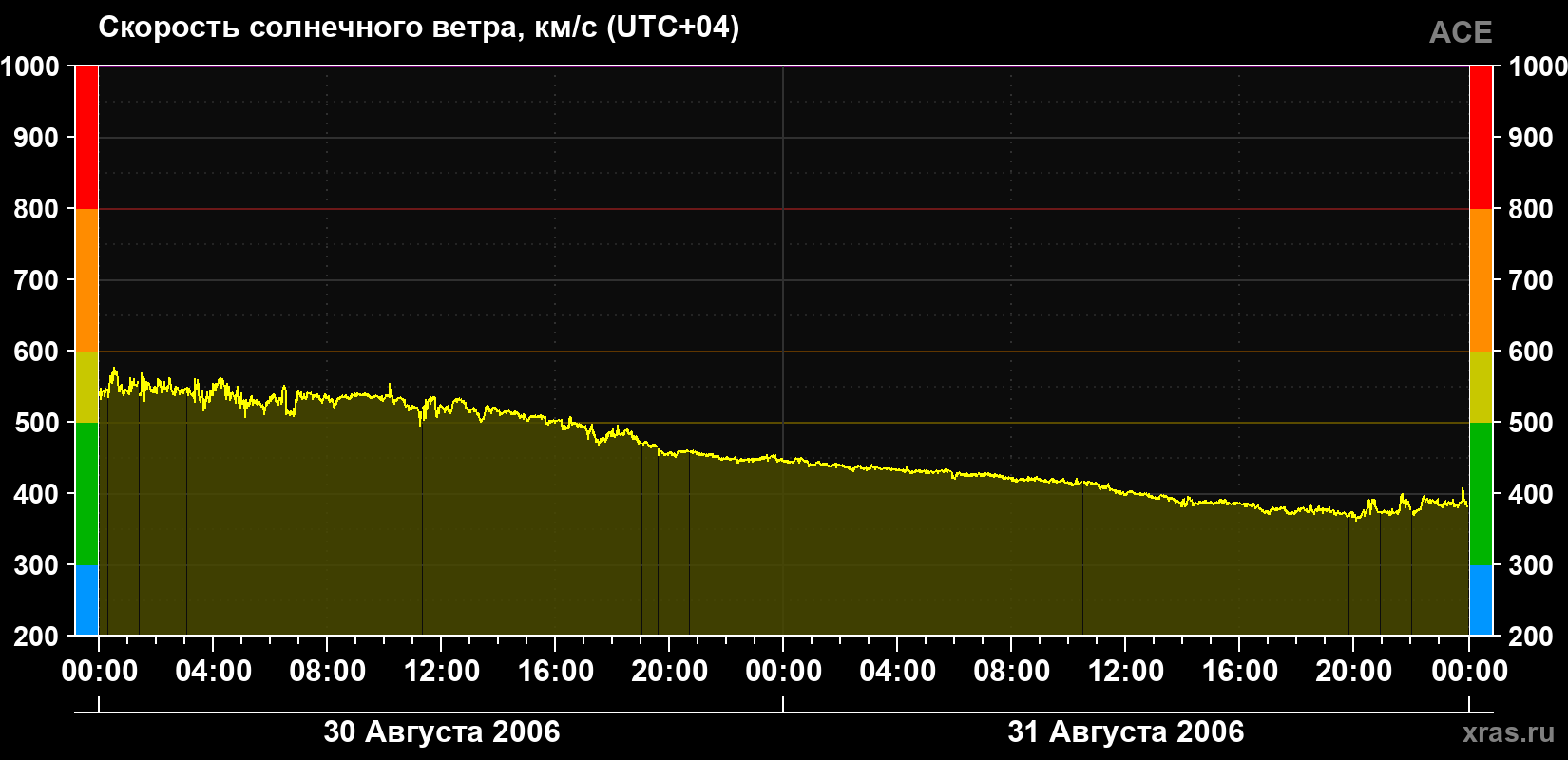 Скорость солнечного ветра