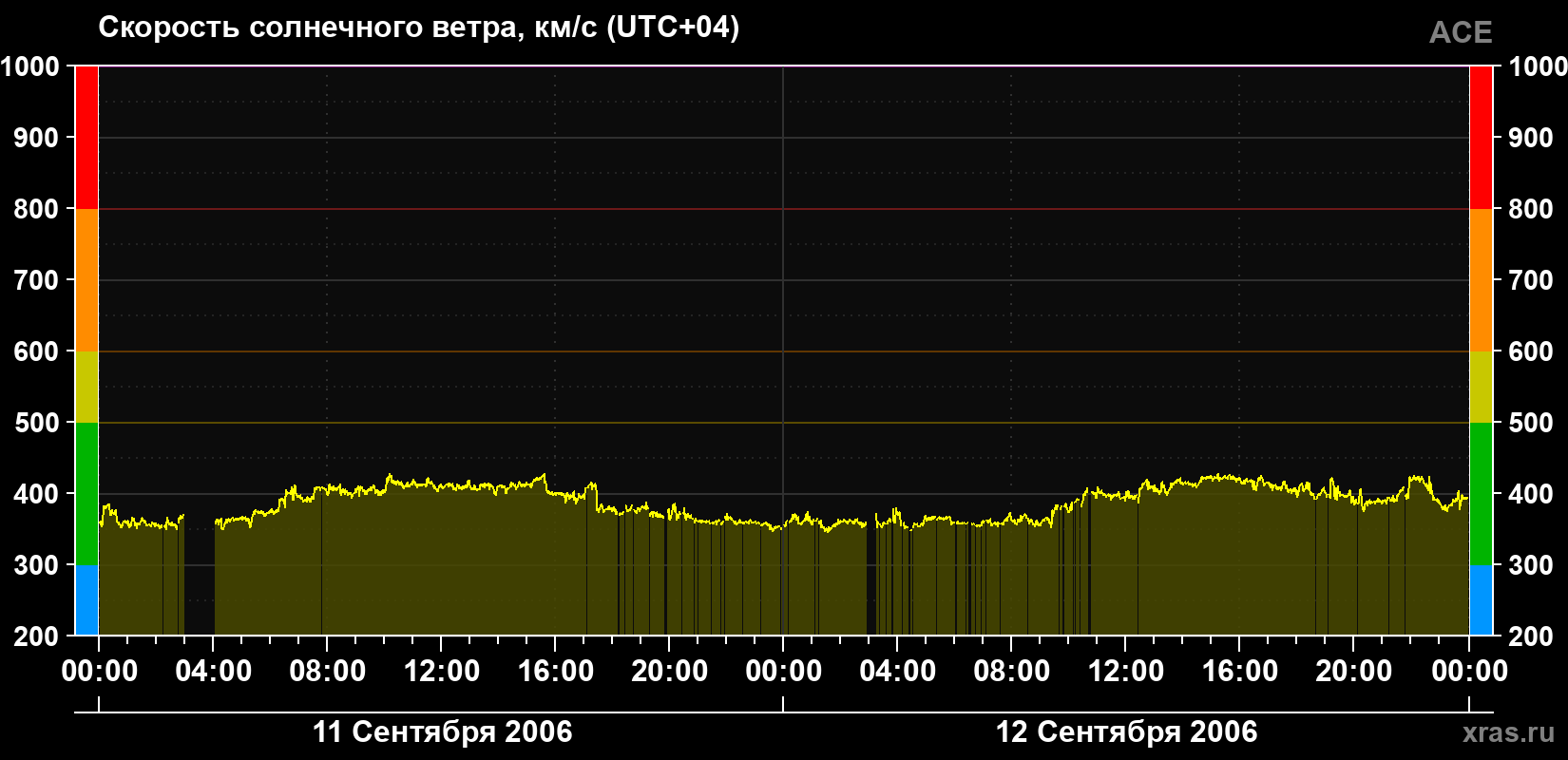 Скорость солнечного ветра