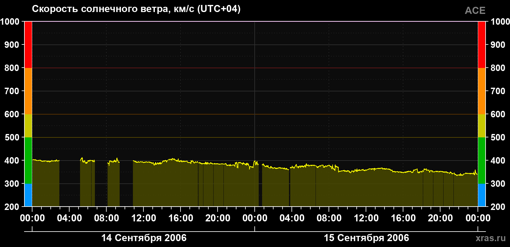 Скорость солнечного ветра