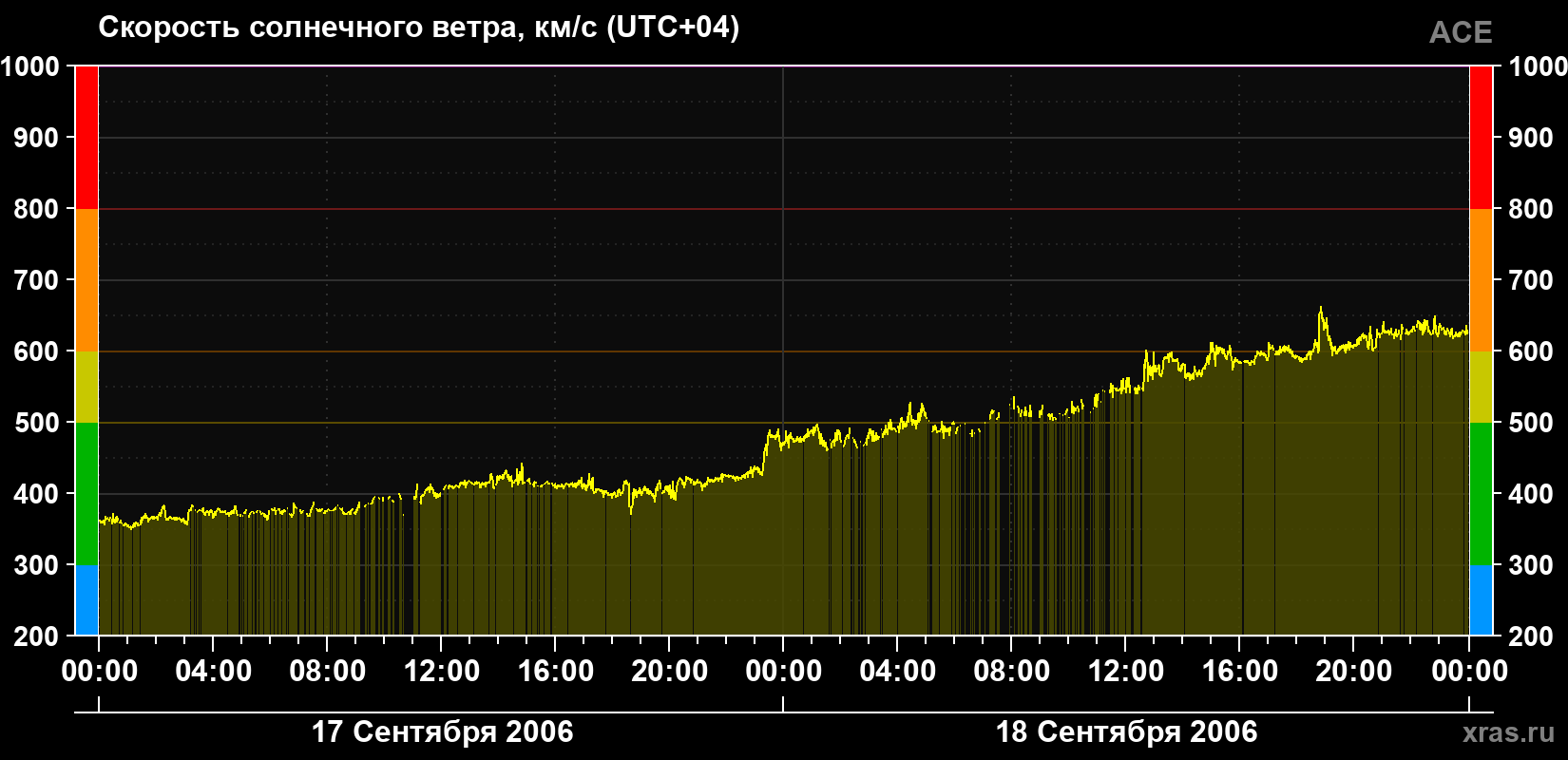 Скорость солнечного ветра