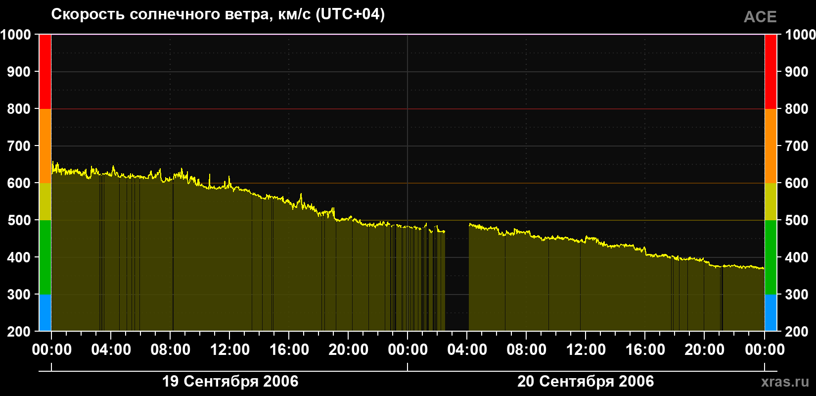 Скорость солнечного ветра