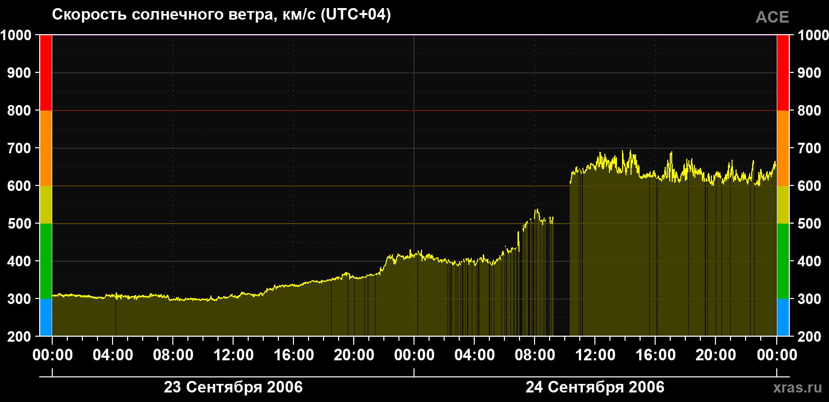 Скорость солнечного ветра