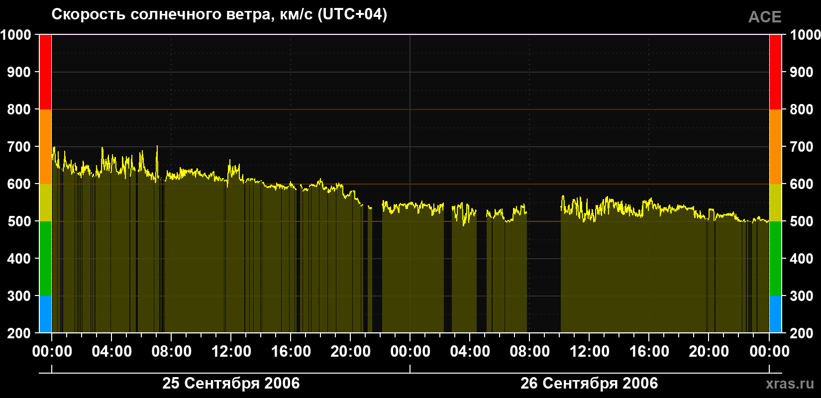 Скорость солнечного ветра