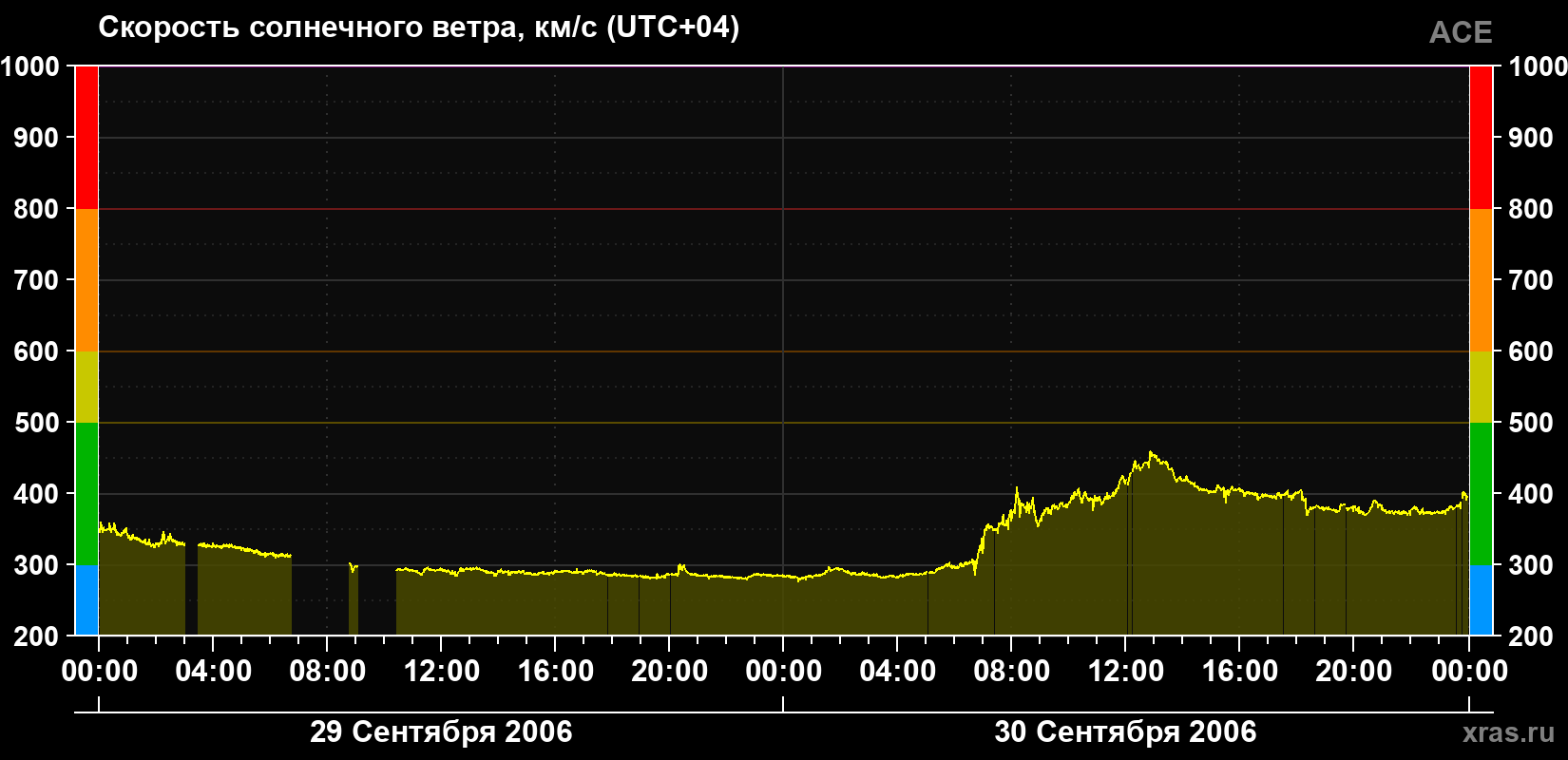 Скорость солнечного ветра
