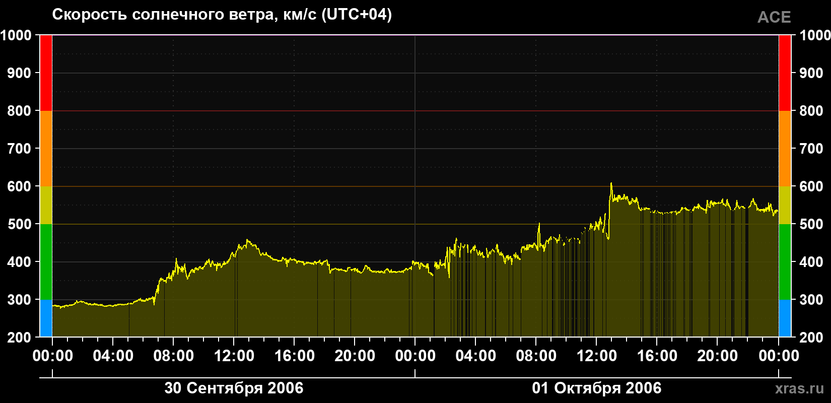 Скорость солнечного ветра