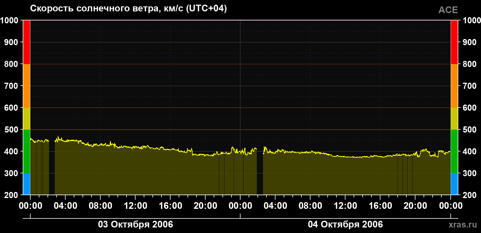 Скорость солнечного ветра