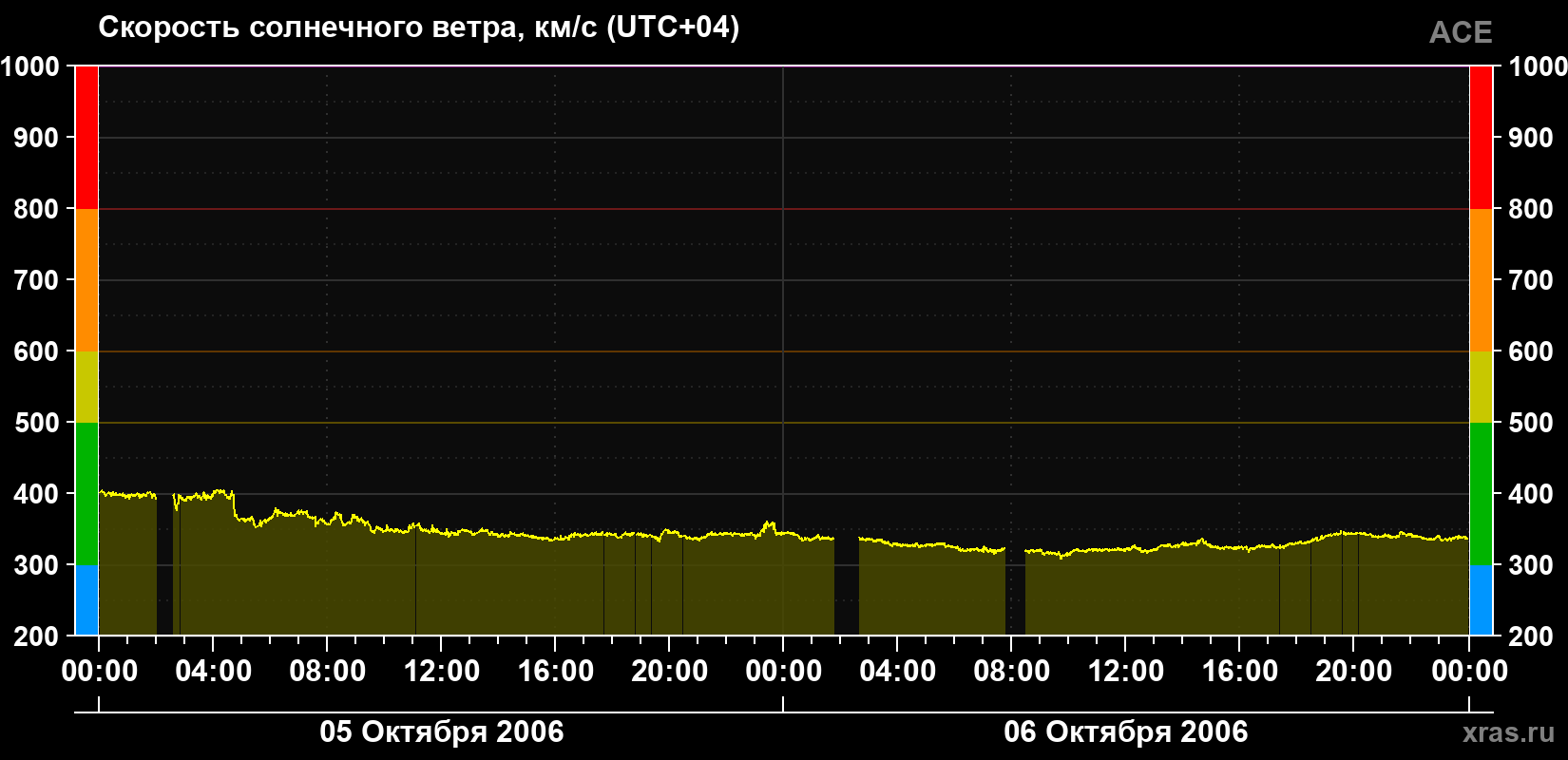 Скорость солнечного ветра