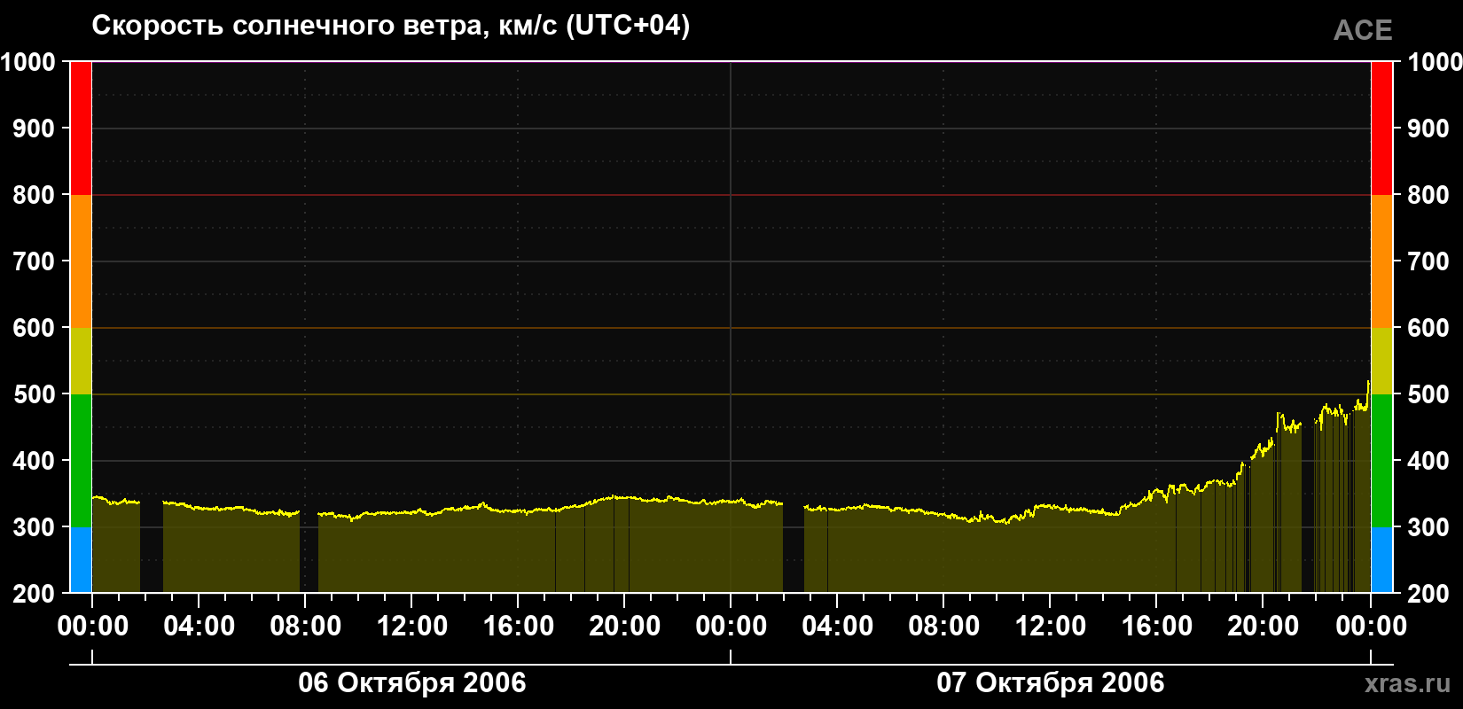 Скорость солнечного ветра