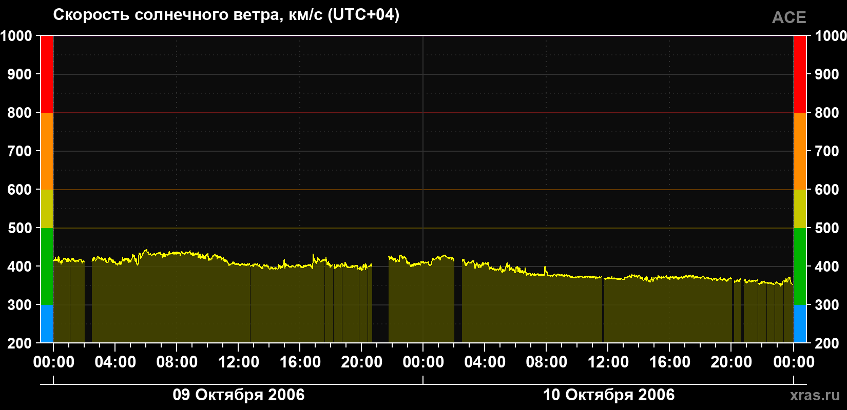 Скорость солнечного ветра