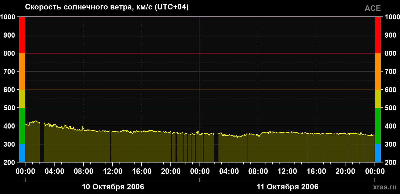 Скорость солнечного ветра