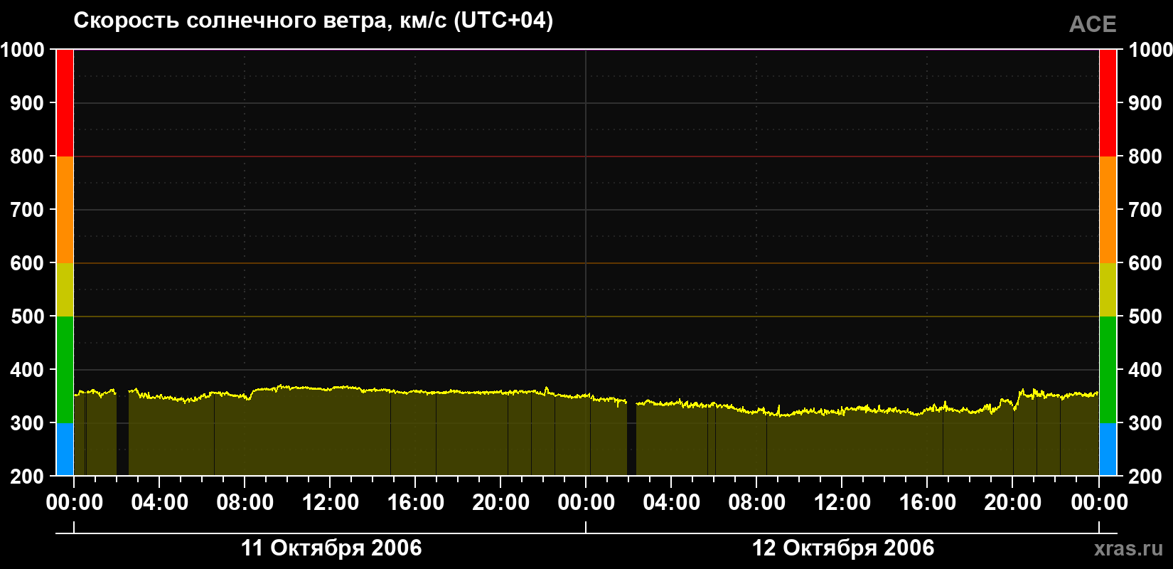 Скорость солнечного ветра
