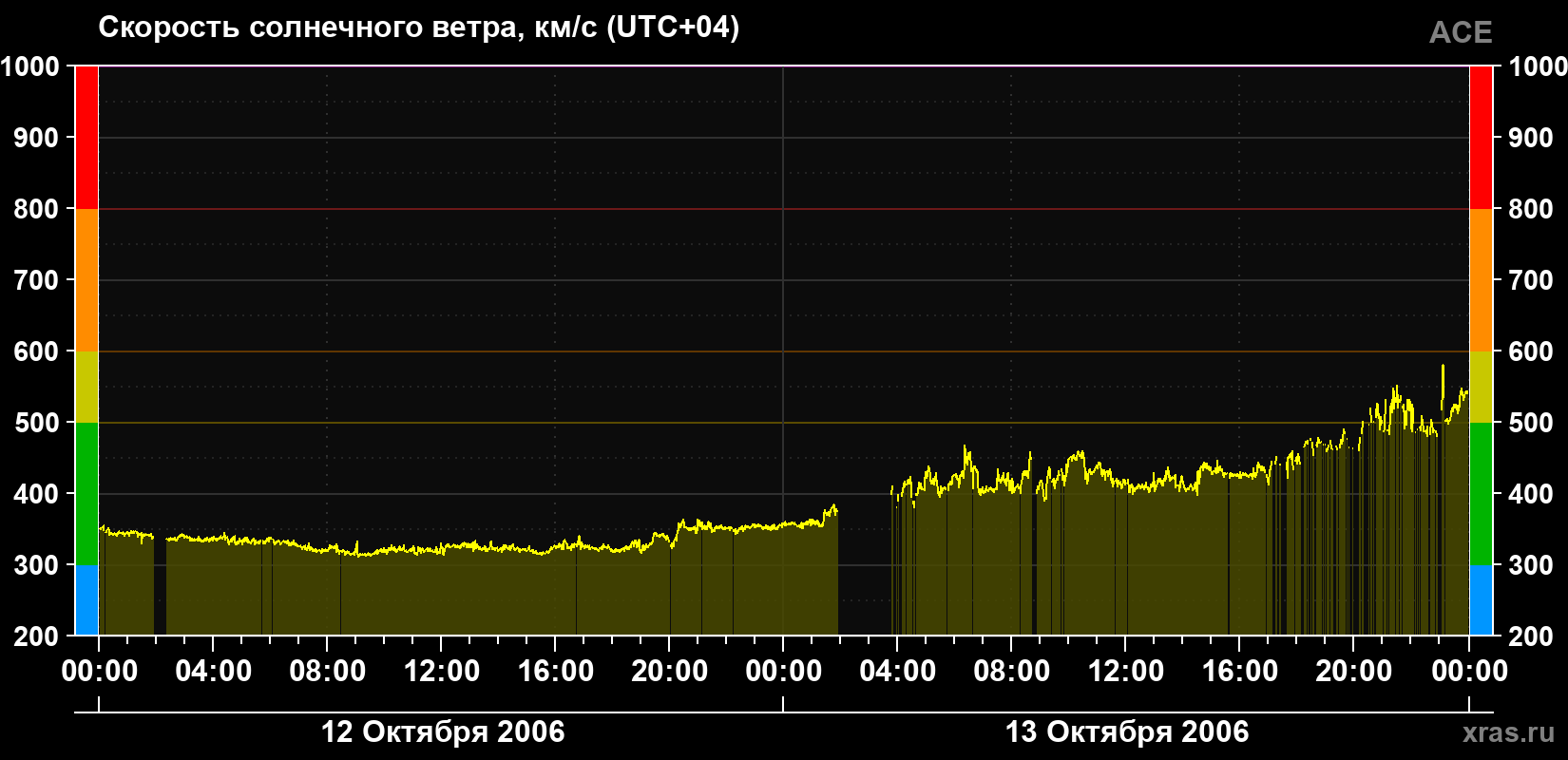 Скорость солнечного ветра