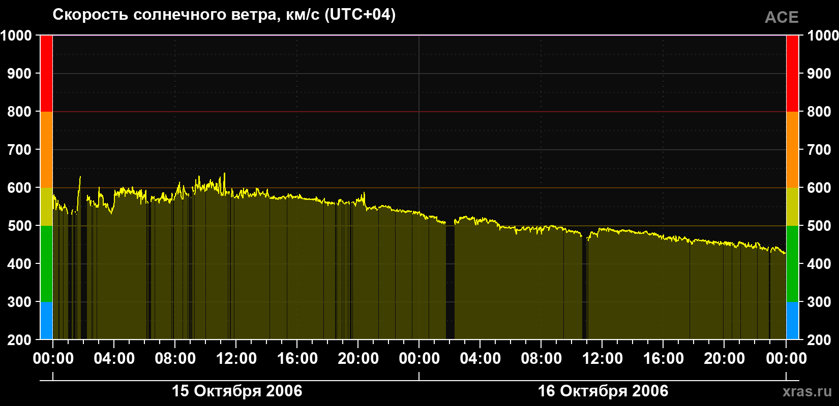 Скорость солнечного ветра