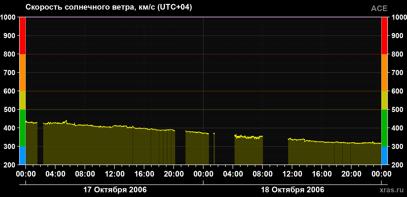 Скорость солнечного ветра