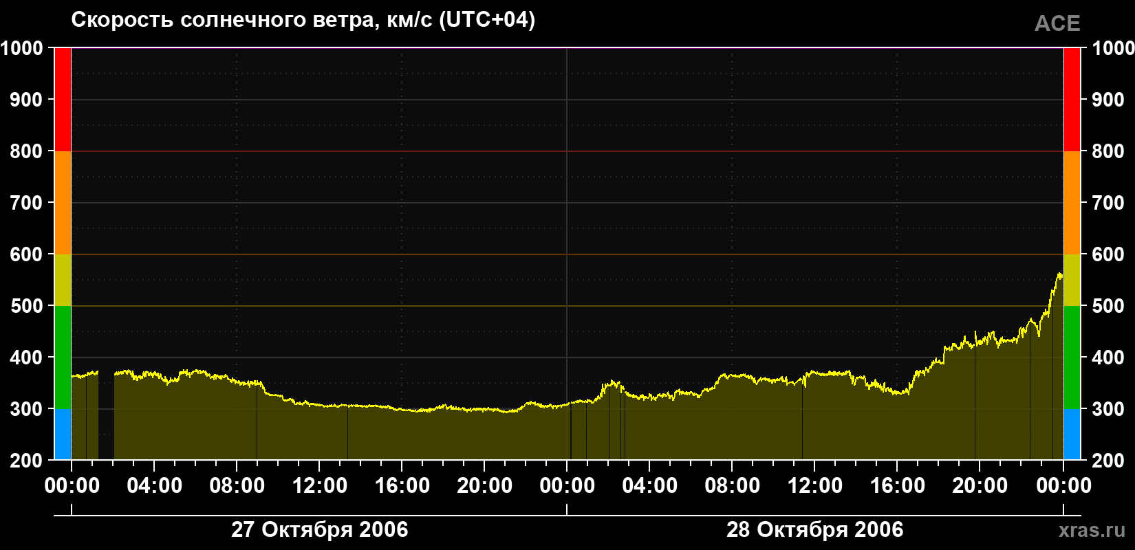 Скорость солнечного ветра