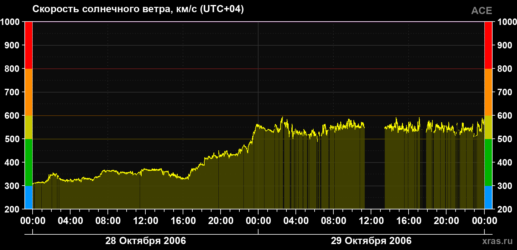 Скорость солнечного ветра