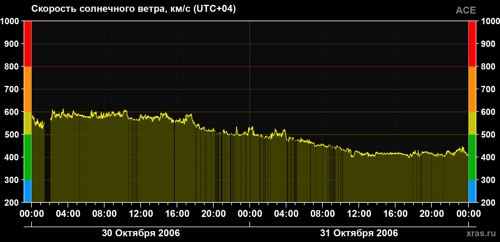 Скорость солнечного ветра