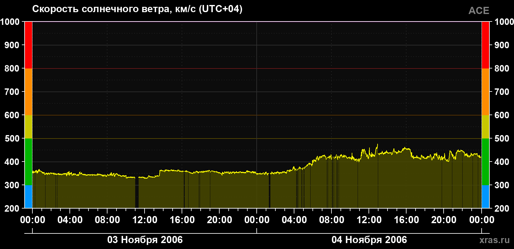 Скорость солнечного ветра