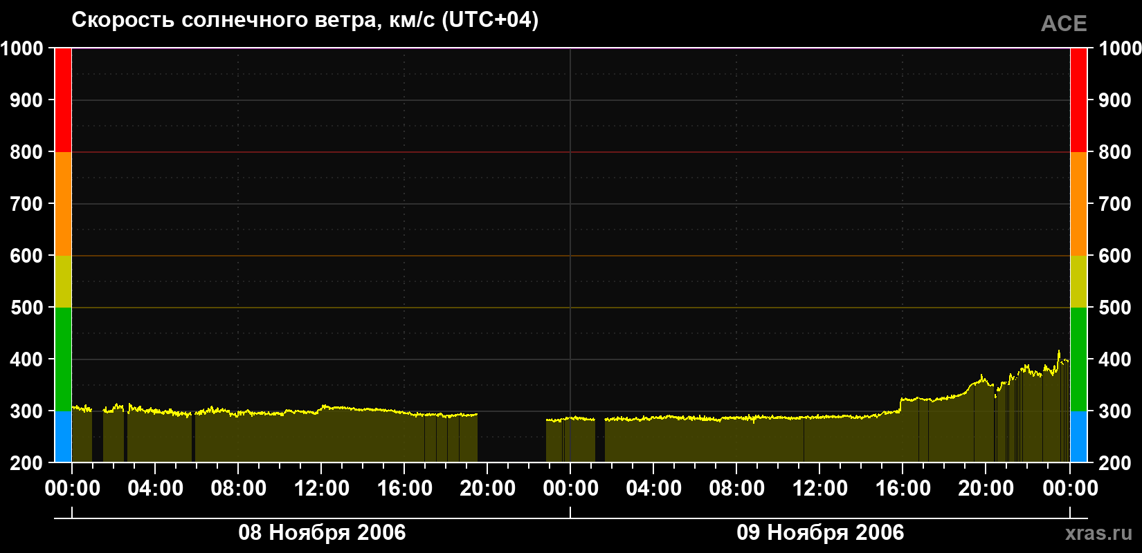 Скорость солнечного ветра