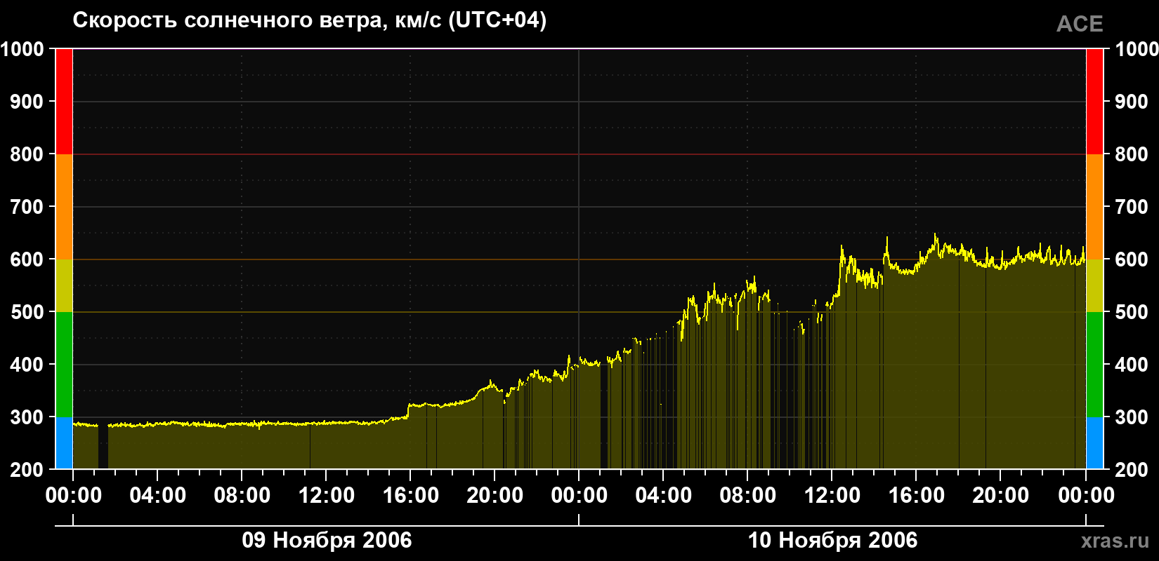 Скорость солнечного ветра