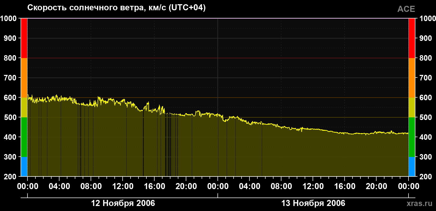Скорость солнечного ветра