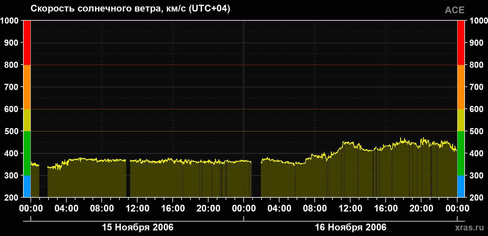 Скорость солнечного ветра