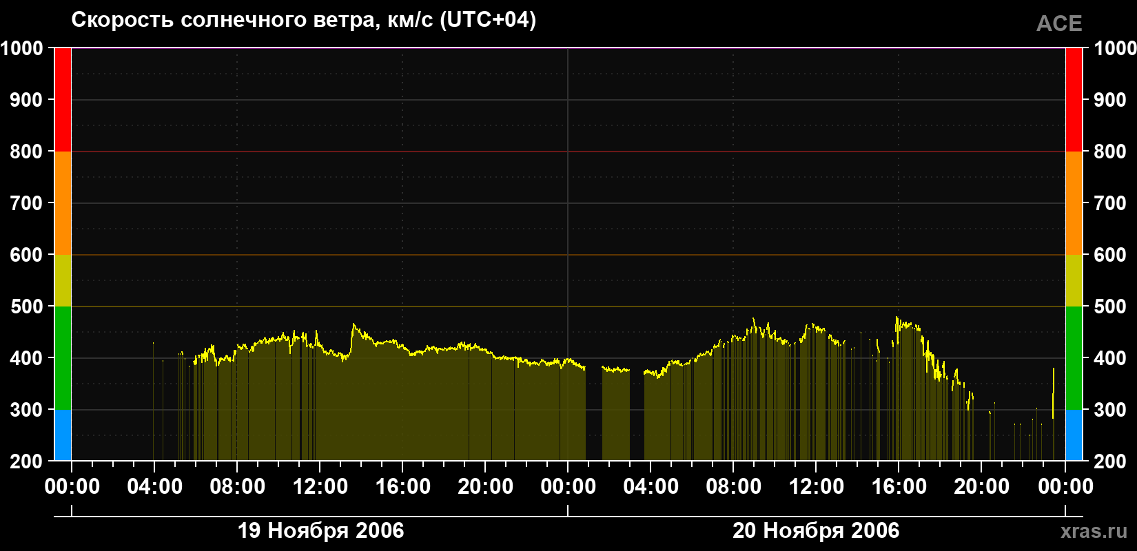 Скорость солнечного ветра