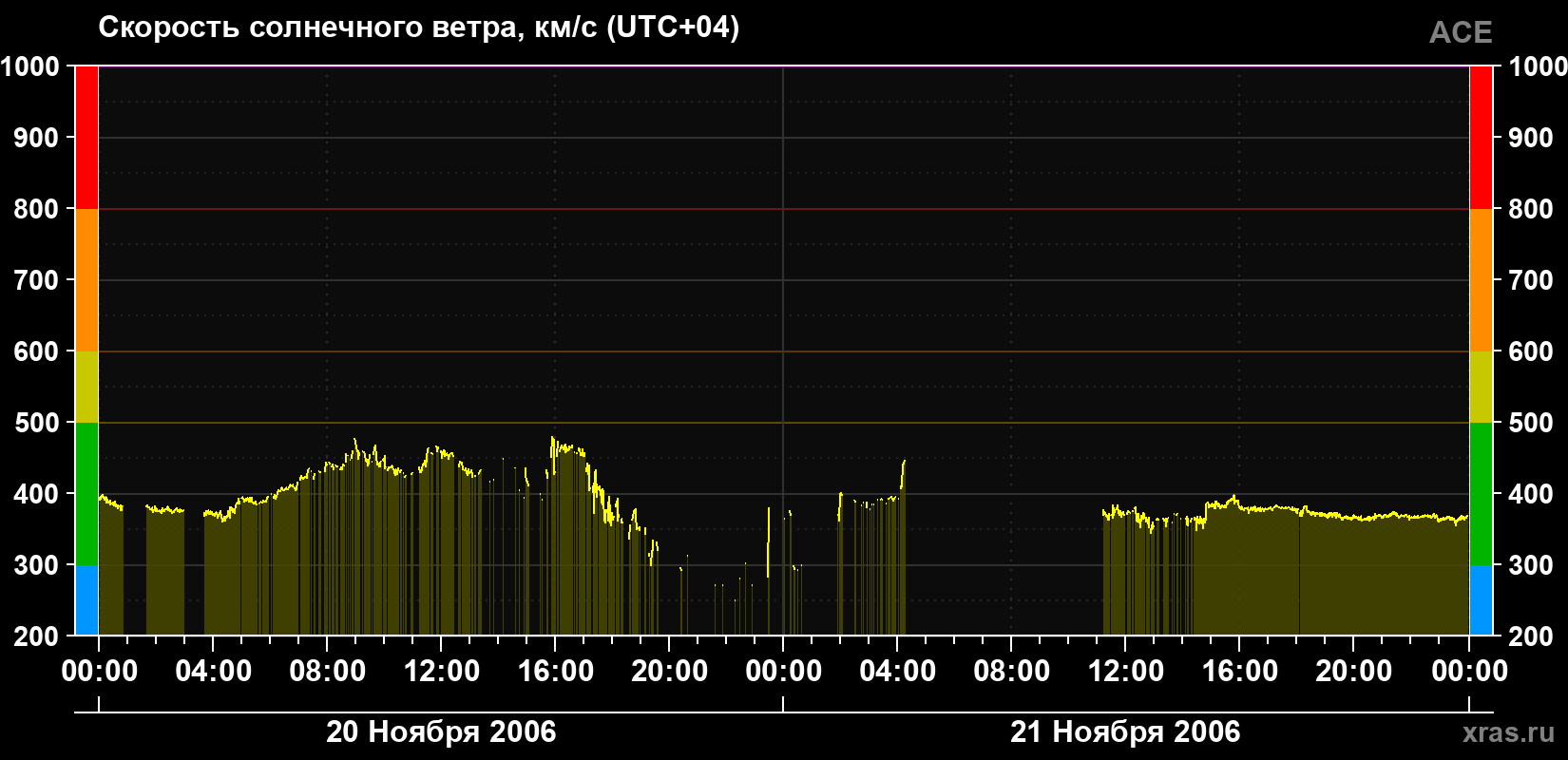 Скорость солнечного ветра