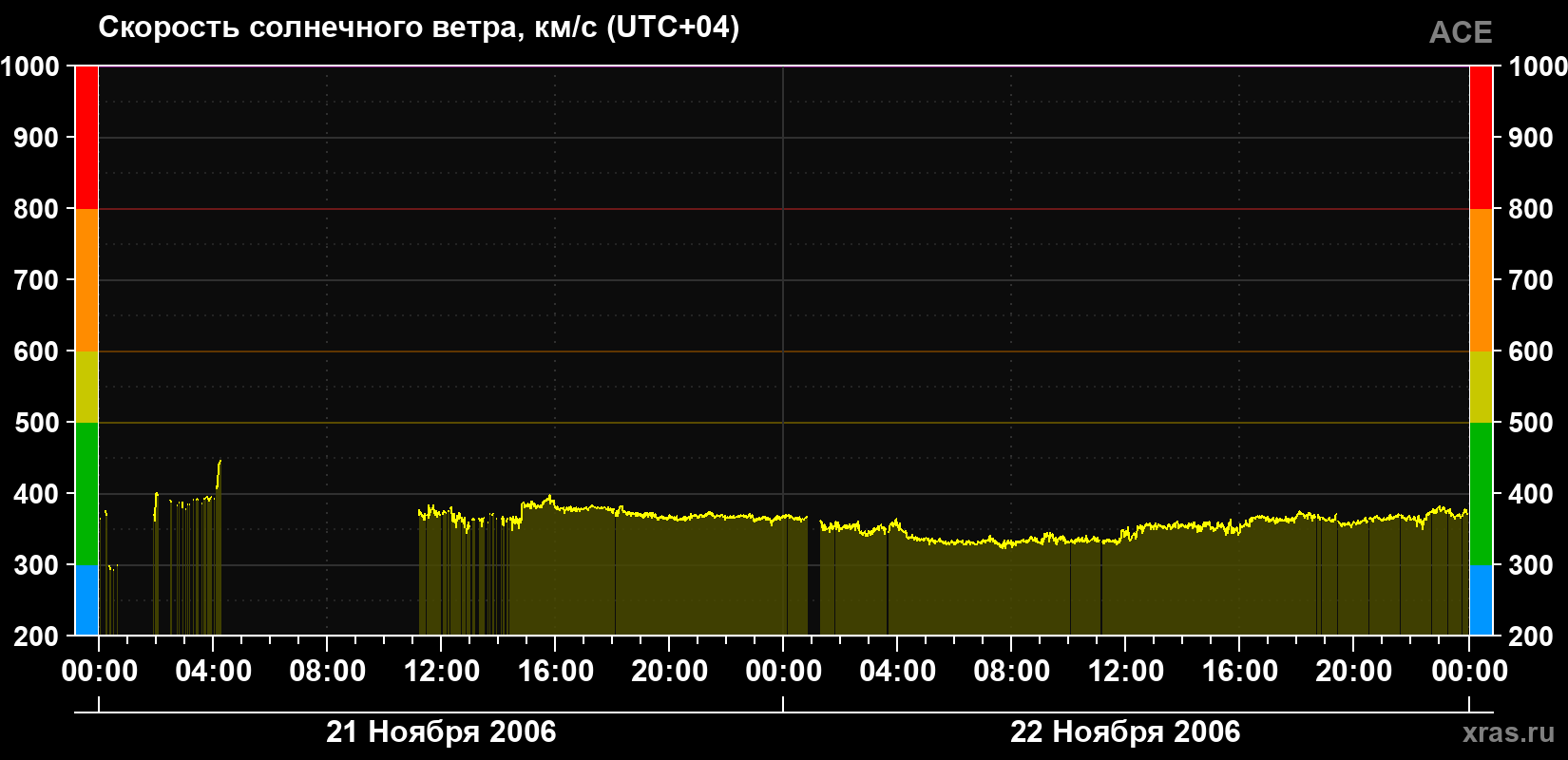 Скорость солнечного ветра