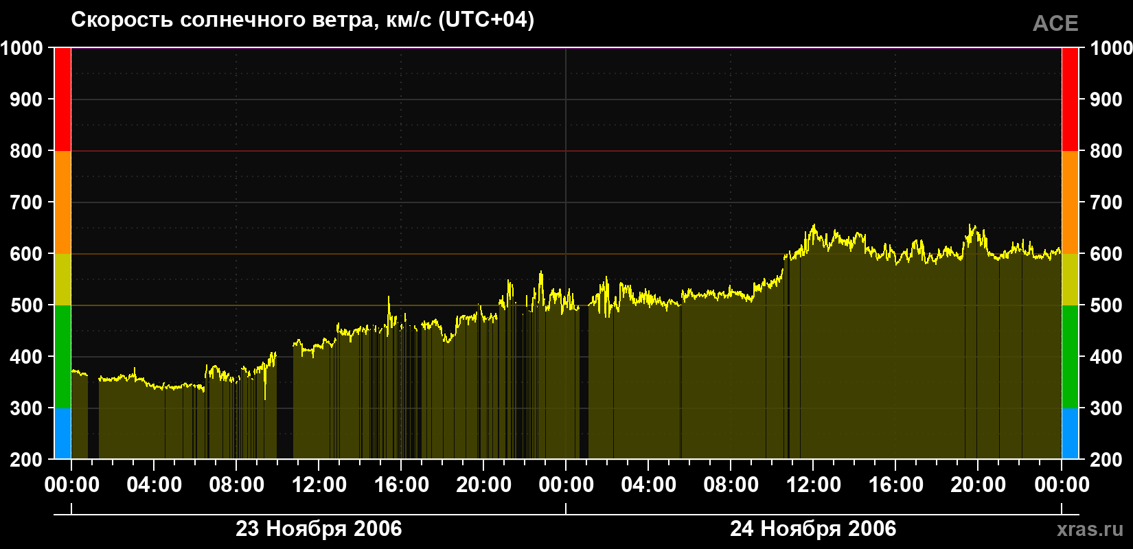 Скорость солнечного ветра