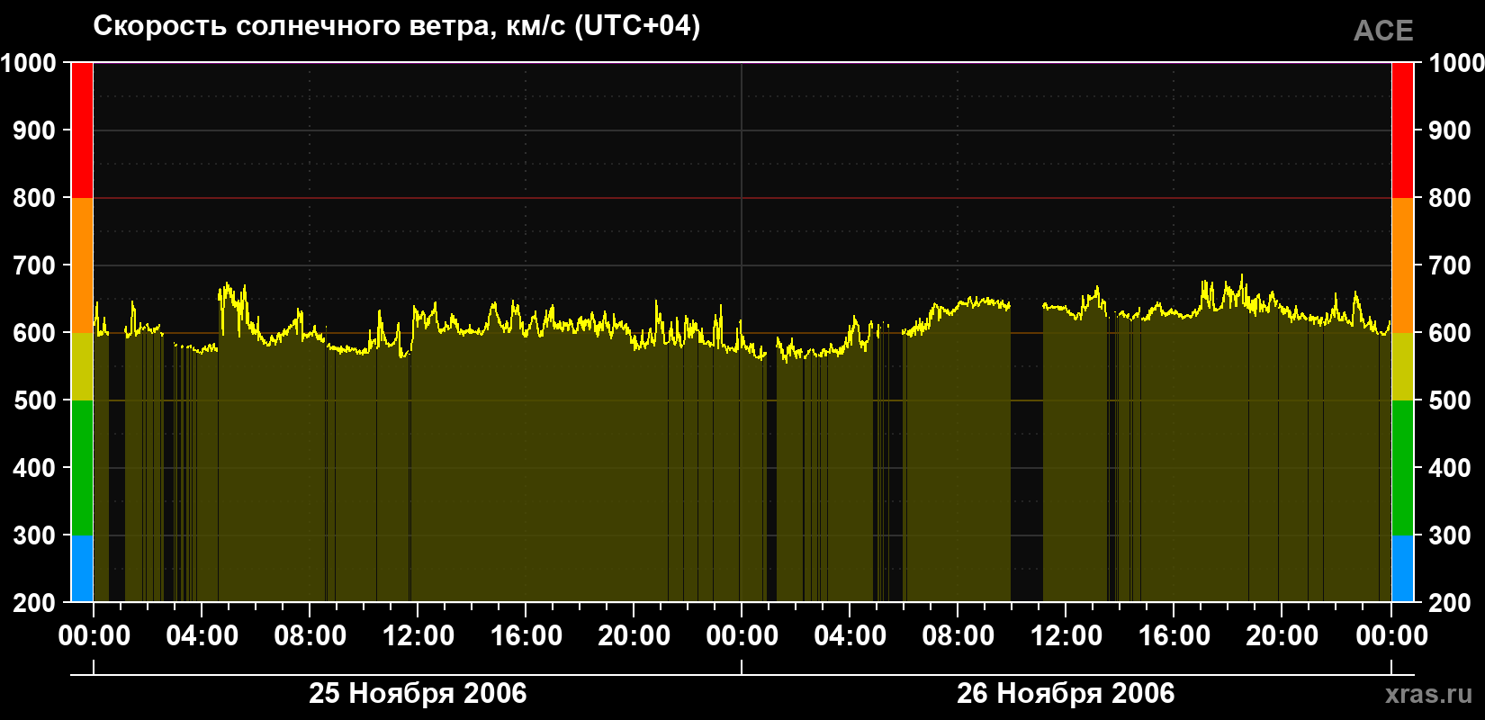 Скорость солнечного ветра