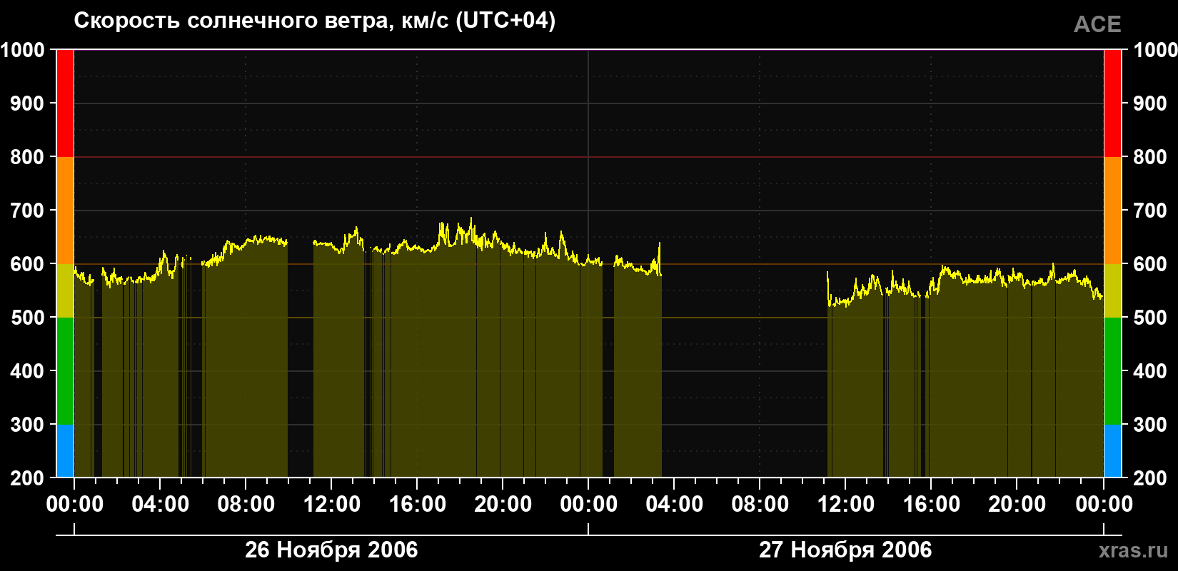 Скорость солнечного ветра