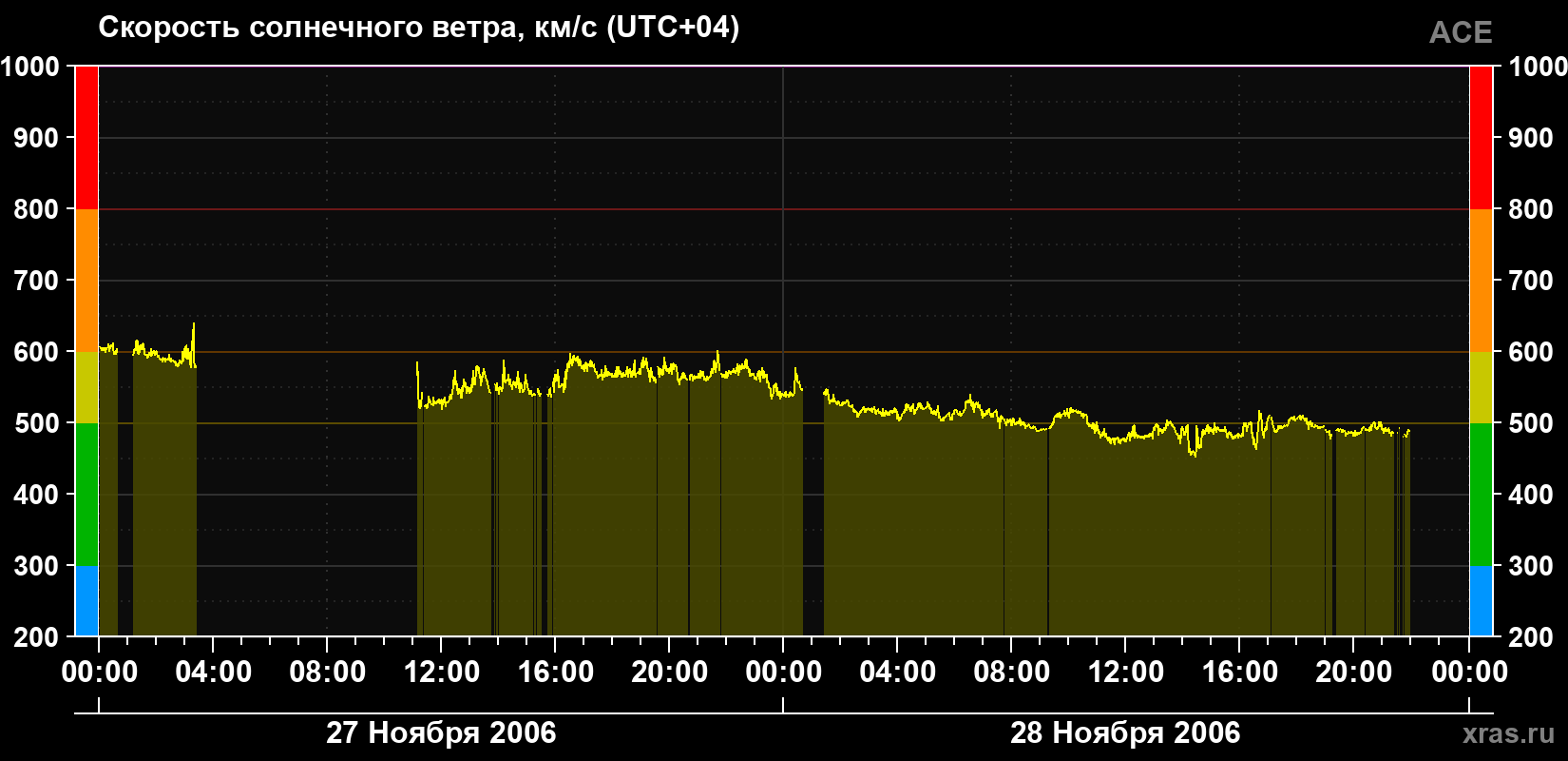 Скорость солнечного ветра