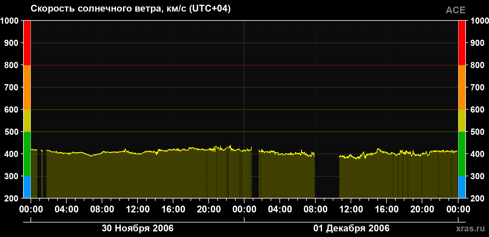Скорость солнечного ветра