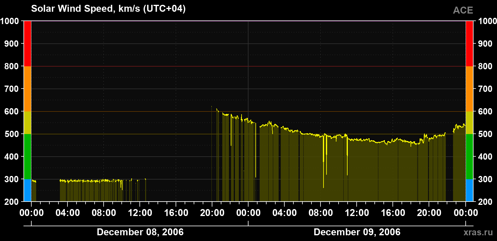 Solar wind speed