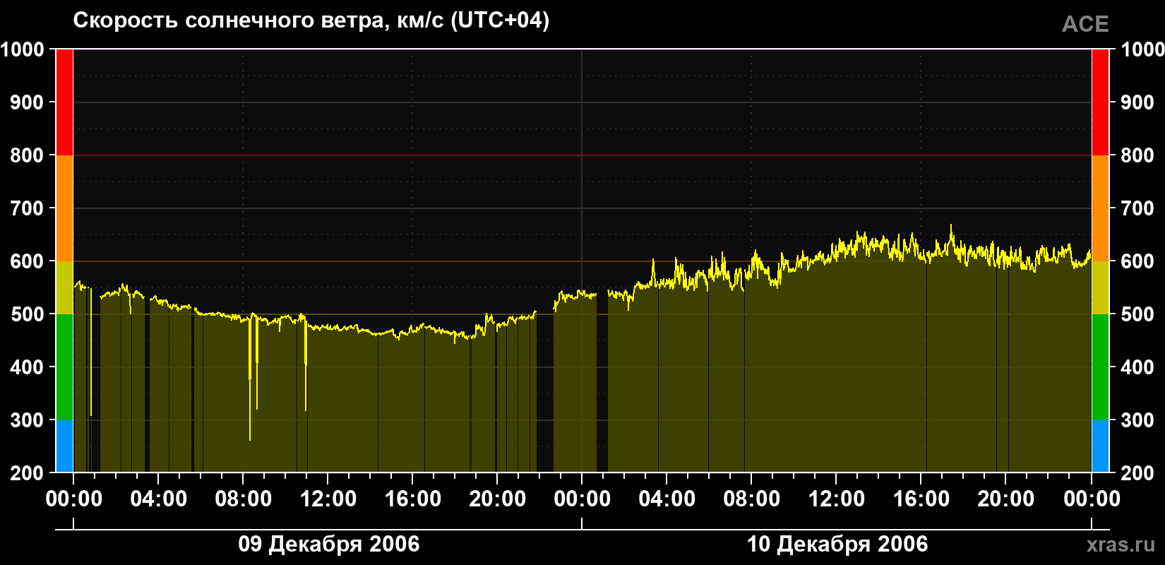 Скорость солнечного ветра