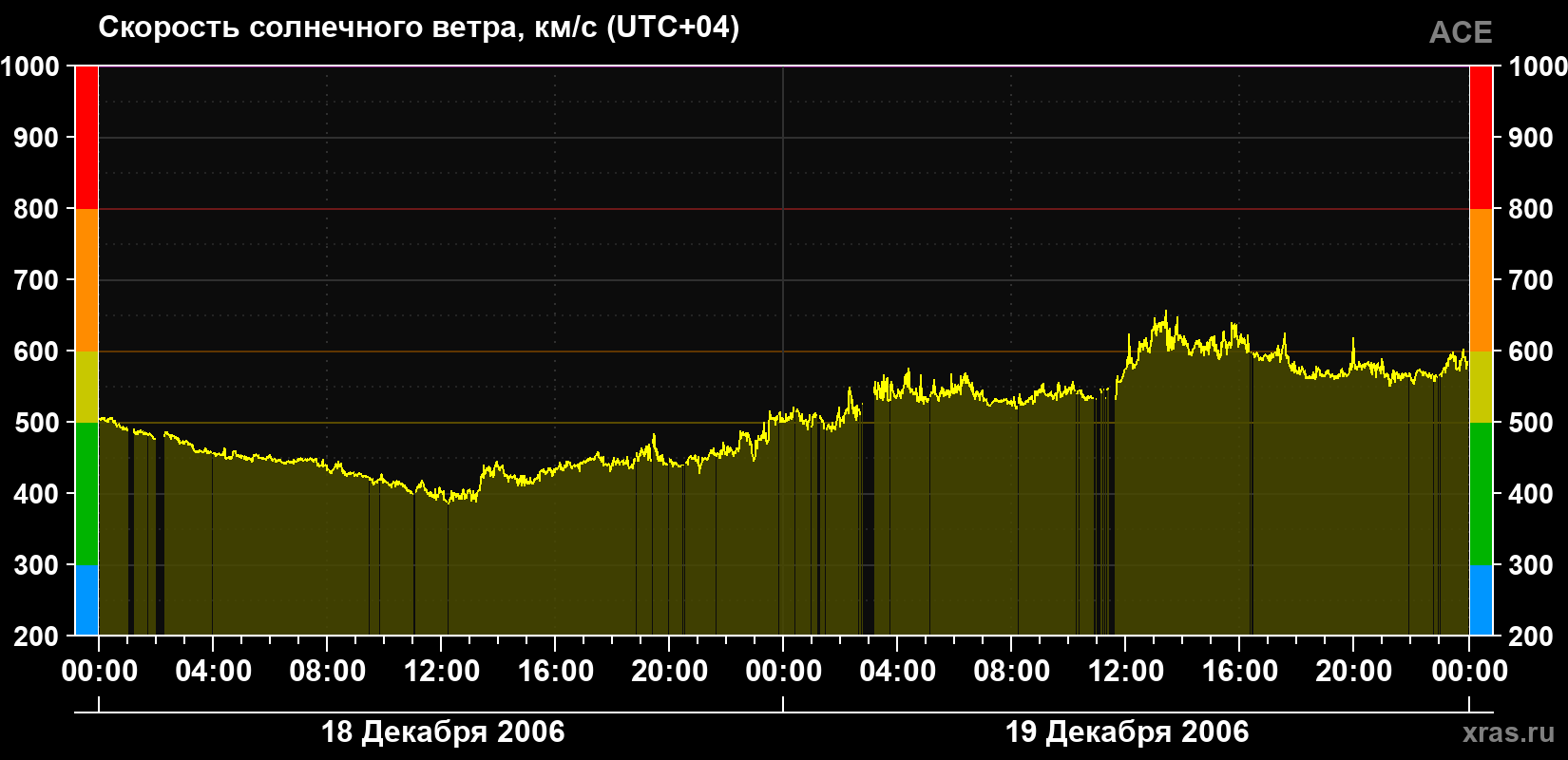 Скорость солнечного ветра