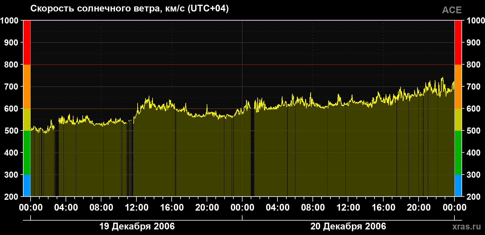 Скорость солнечного ветра