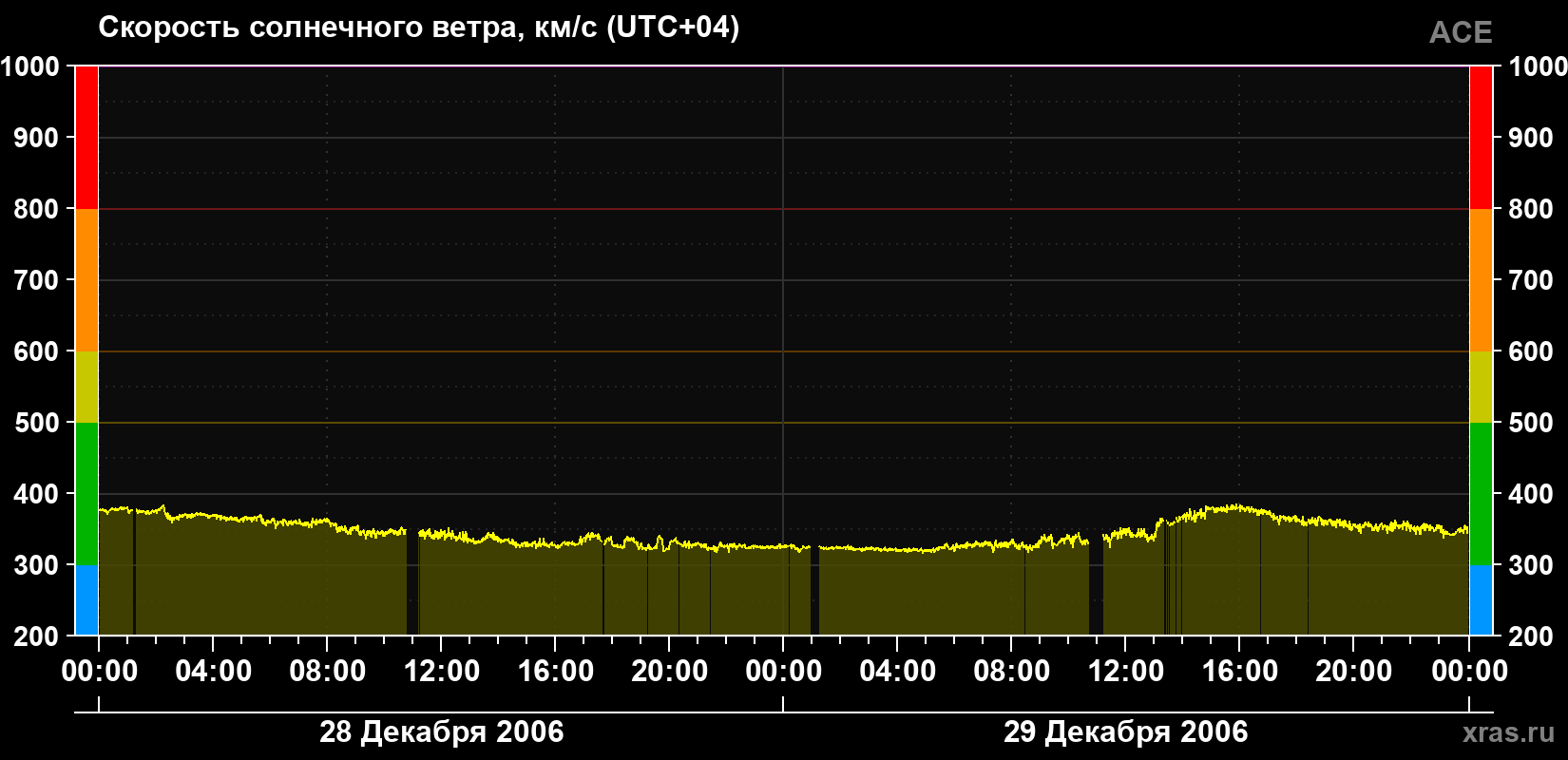 Скорость солнечного ветра